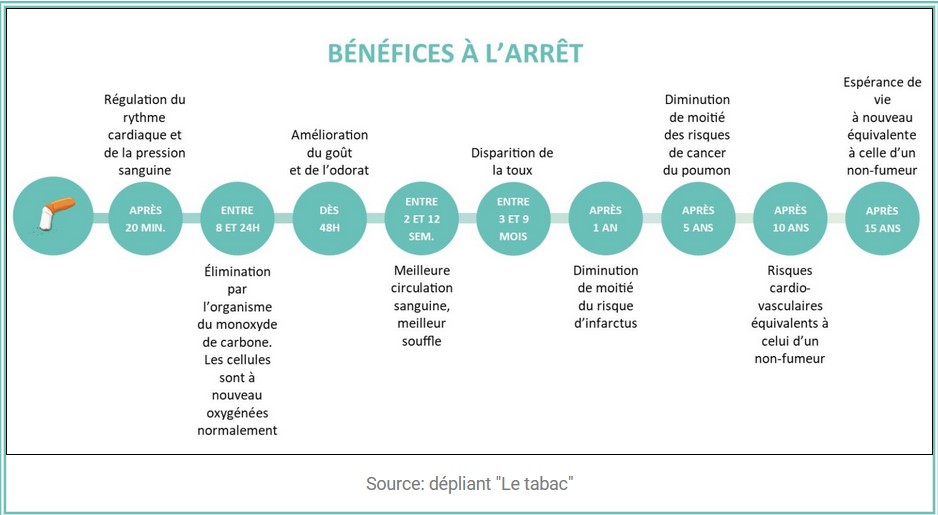 Bénéfices à l'arrêt du tabac timeline